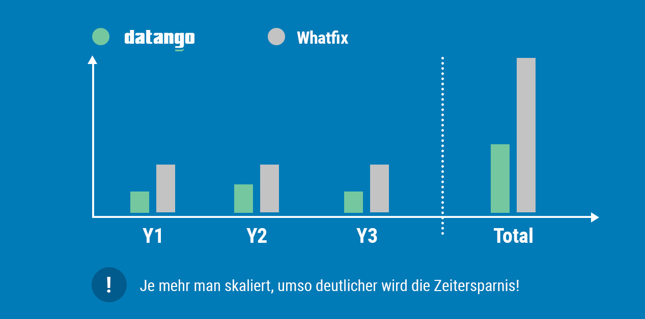 Alternative-Whatfix-datango-05 2 Whatfix alternative